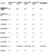 <b>从正在环节节点验收及格后才领取该阶段款子</b>